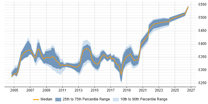 Contractor daily rate distribution trend for Support Manager job vacancies in the South West