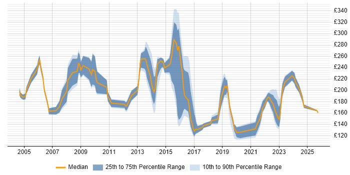 Contractor daily rate distribution trend for Support Technician job vacancies in the South West Contractor daily rate distribution trend for Support Technician job vacancies in the South West