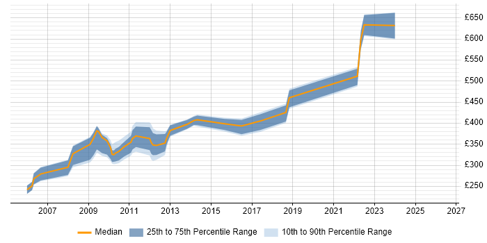 Contractor daily rate distribution trend for jobs in the South West citing SUSE