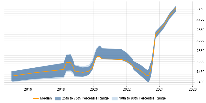Contractor daily rate distribution trend for jobs in the South West citing Swagger