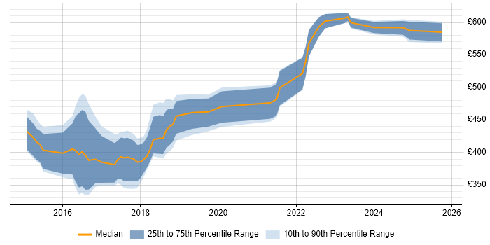 Contractor daily rate distribution trend for jobs in the South West citing Swift