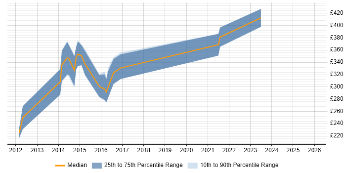 Contractor daily rate distribution trend for Symfony Developer job vacancies in the South West