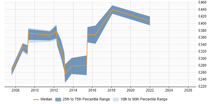 Contractor daily rate distribution trend for Systems Accountant job vacancies in the South West