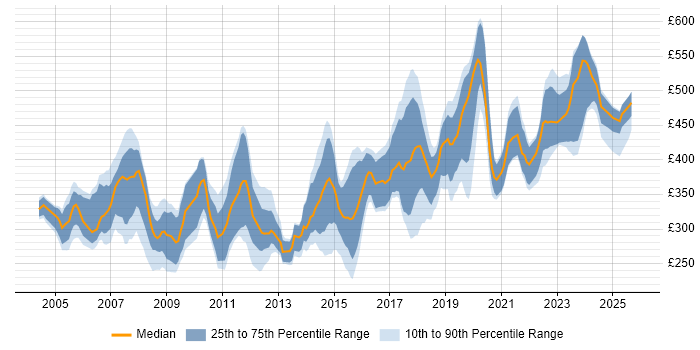 Contractor daily rate distribution trend for Systems Administrator job vacancies in the South West