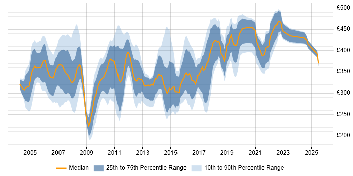 Contractor daily rate distribution trend for Systems Analyst job vacancies in the South West Contractor daily rate distribution trend for Systems Analyst job vacancies in the South West