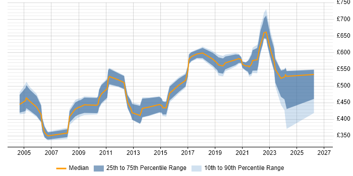 Contractor daily rate distribution trend for Systems Architect job vacancies in the South West