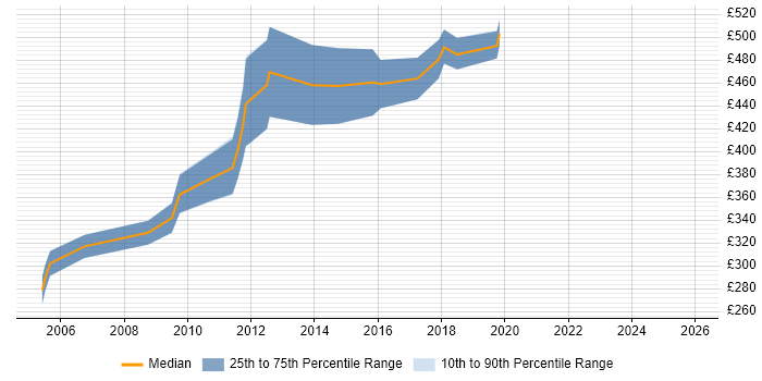 Contractor daily rate distribution trend for Systems Designer job vacancies in the South West