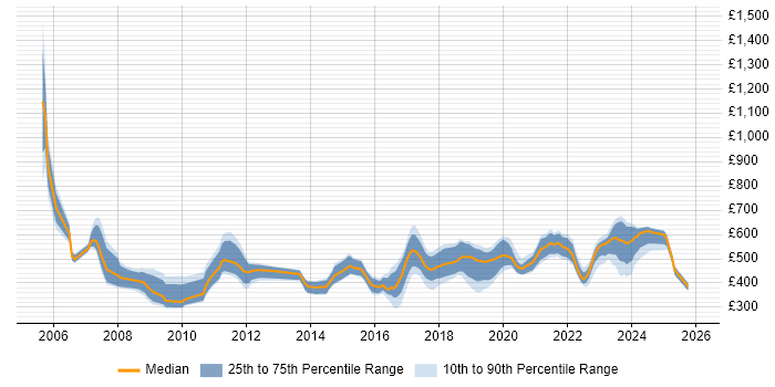 Contractor daily rate distribution trend for jobs in the South West citing Systems Engineering