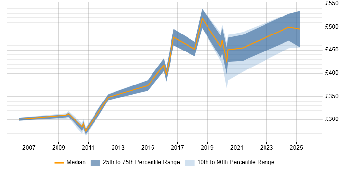Contractor daily rate distribution trend for Systems Integration Engineer job vacancies in the South West