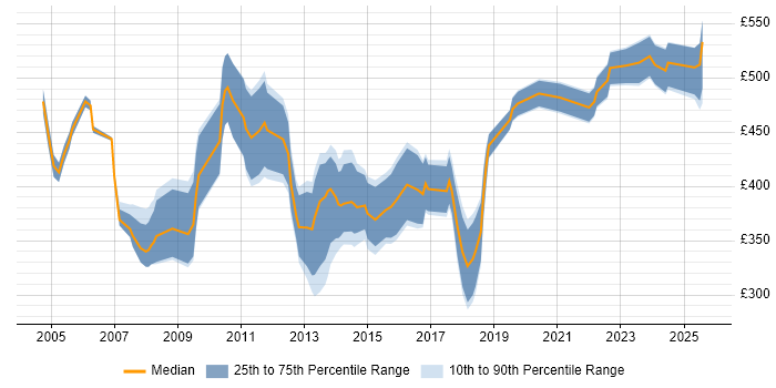 Contractor daily rate distribution trend for Systems Manager job vacancies in the South West