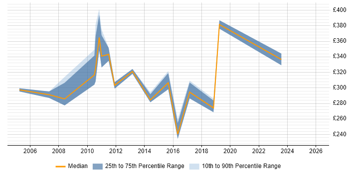 Contractor daily rate distribution trend for Systems Support Analyst job vacancies in the South West