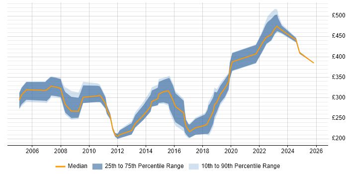 Contractor daily rate distribution trend for Systems Support job vacancies in the South West