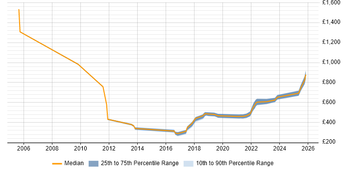Contractor daily rate distribution trend for jobs in the South West citing Systems Thinking