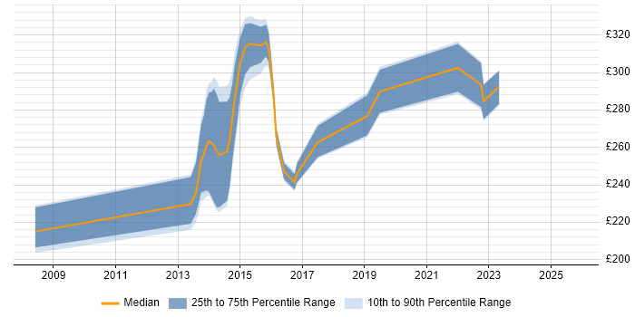 Contractor daily rate distribution trend for jobs in the South West citing SystmOne