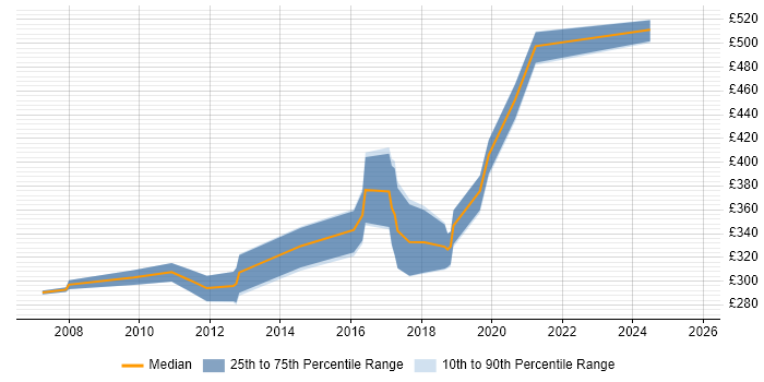 Contractor daily rate distribution trend for jobs in the South West citing TACACS Contractor daily rate distribution trend for jobs in the South West citing TACACS
