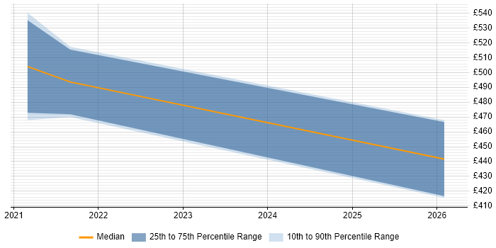 Contractor daily rate distribution trend for jobs in the South West citing Tagetik