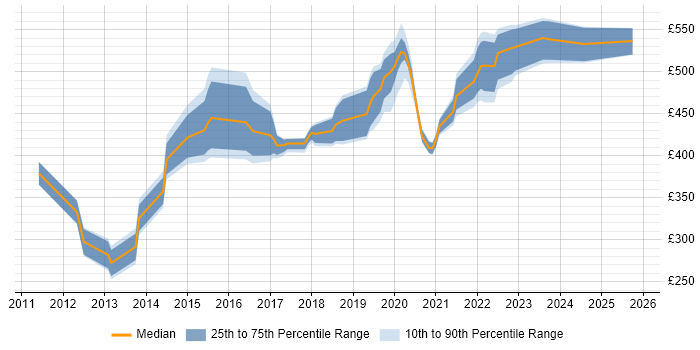 Contractor daily rate distribution trend for jobs in the South West citing Talend