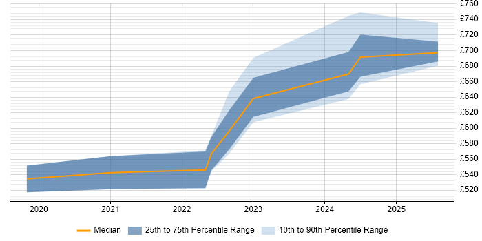 Contractor daily rate distribution trend for jobs in the South West citing Tanium Contractor daily rate distribution trend for jobs in the South West citing Tanium