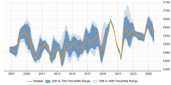 Contractor daily rate distribution trend for jobs in the South West citing Target Operating Model