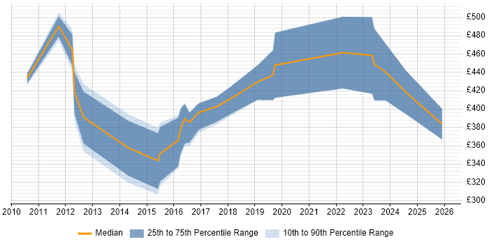 Contractor daily rate distribution trend for jobs in the South West citing tcpdump