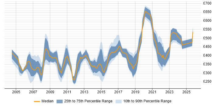 Contractor daily rate distribution trend for Team Leader job vacancies in the South West