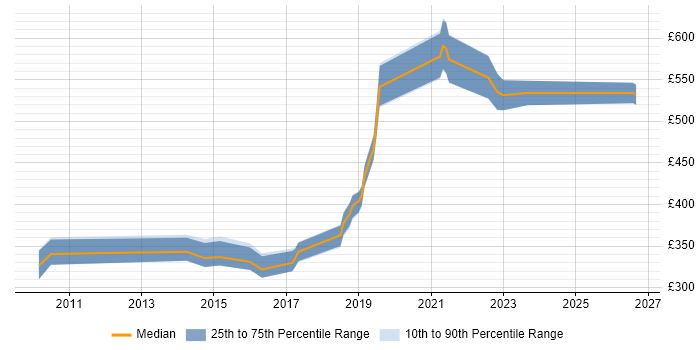Contractor daily rate distribution trend for jobs in the South West citing Team-Oriented Environment