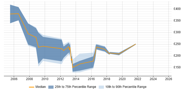 Contractor daily rate distribution trend for jobs in the South West citing TeamSite Contractor daily rate distribution trend for jobs in the South West citing TeamSite