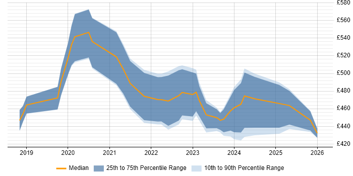 Contractor daily rate distribution trend for jobs in the South West citing Tech for Good