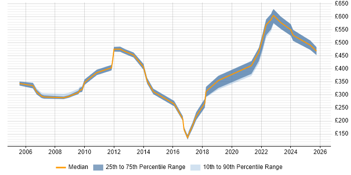 Contractor daily rate distribution trend for jobs in the South West citing Tech Ops