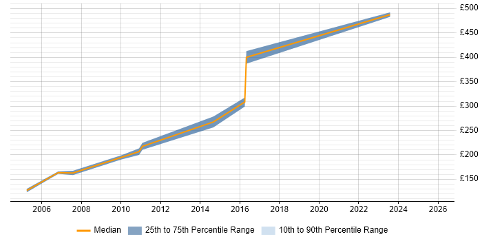 Contractor daily rate distribution trend for Technical Administrator job vacancies in the South West