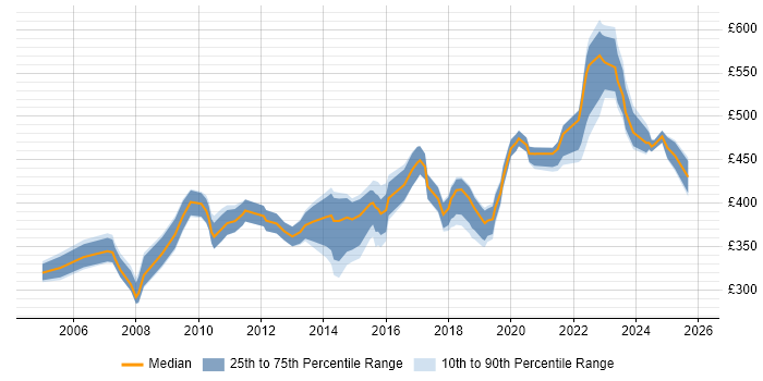 Contractor daily rate distribution trend for Technical Business Analyst job vacancies in the South West