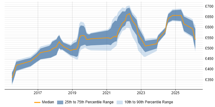 Contractor daily rate distribution trend for jobs in the South West citing Technical Debt