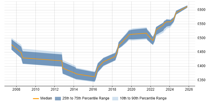 Contractor daily rate distribution trend for Technical Delivery Manager job vacancies in the South West