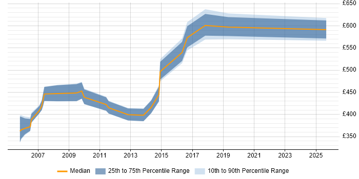 Contractor daily rate distribution trend for Technical Design Authority job vacancies in the South West Contractor daily rate distribution trend for Technical Design Authority job vacancies in the South West