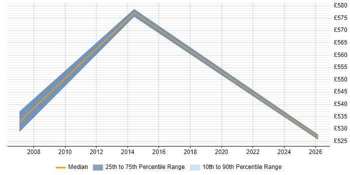 Contractor daily rate distribution trend for Technical Design Engineer job vacancies in the South West