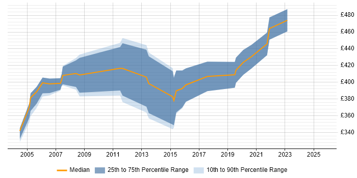 Contractor daily rate distribution trend for Technical Designer job vacancies in the South West