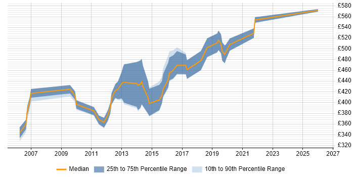 Contractor daily rate distribution trend for Technical Developer job vacancies in the South West