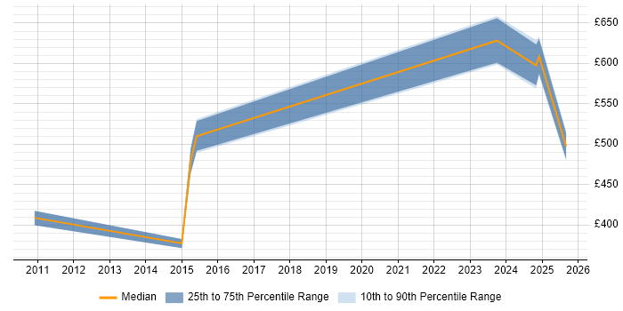 Contractor daily rate distribution trend for jobs in the South West citing Technical Discovery