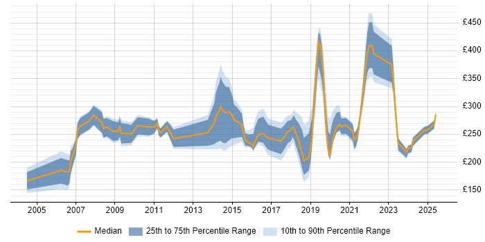 Contractor daily rate distribution trend for Technical Engineer job vacancies in the South West