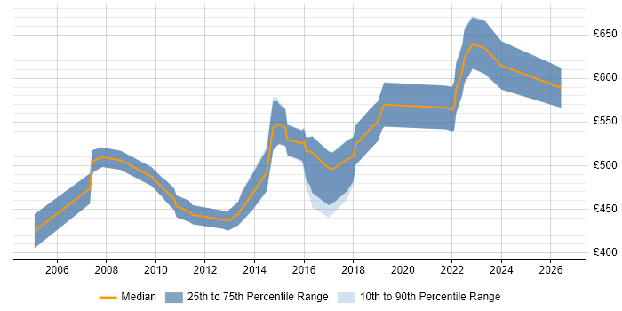 Contractor daily rate distribution trend for Technical Infrastructure Architect job vacancies in the South West