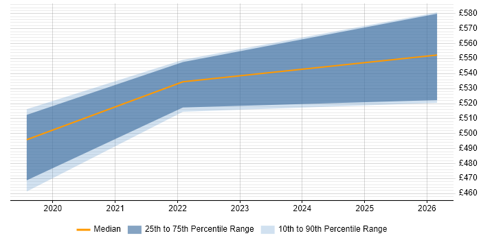 Contractor daily rate distribution trend for Technical Product Owner job vacancies in the South West