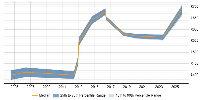 Contractor daily rate distribution trend for Technical Programme Manager job vacancies in the South West