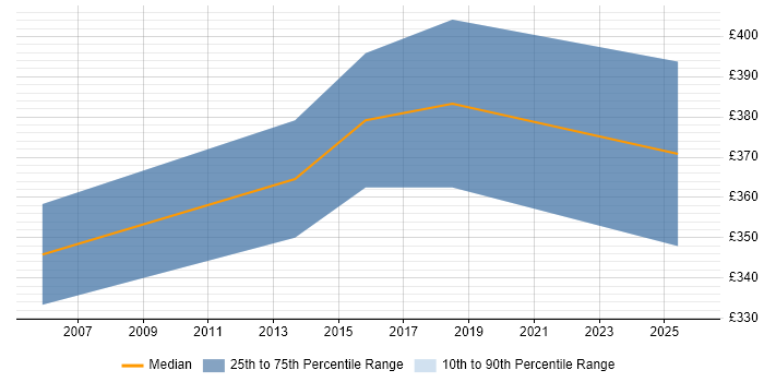 Contractor daily rate distribution trend for Technical Security Specialist job vacancies in the South West