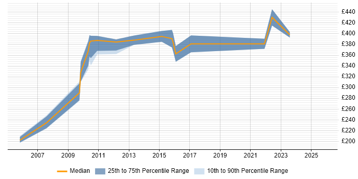 Contractor daily rate distribution trend for Technical Services Analyst job vacancies in the South West