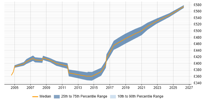 Contractor daily rate distribution trend for Technical Services Manager job vacancies in the South West