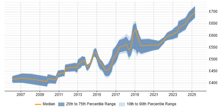 Contractor daily rate distribution trend for Technical Solutions Architect job vacancies in the South West Contractor daily rate distribution trend for Technical Solutions Architect job vacancies in the South West
