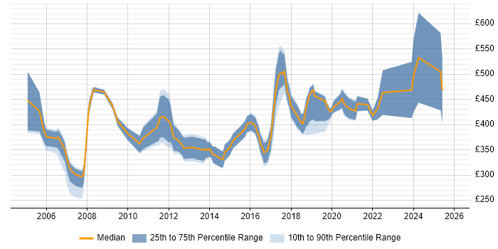 Contractor daily rate distribution trend for Technical Specialist job vacancies in the South West