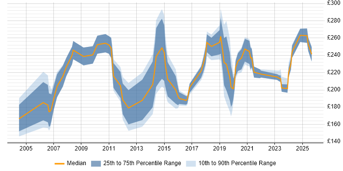 Contractor daily rate distribution trend for Technical Support Engineer job vacancies in the South West Contractor daily rate distribution trend for Technical Support Engineer job vacancies in the South West