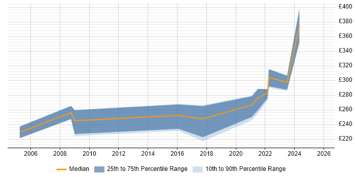 Contractor daily rate distribution trend for Technical Support Officer job vacancies in the South West