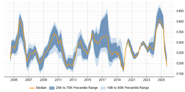 Contractor daily rate distribution trend for Technical Support job vacancies in the South West